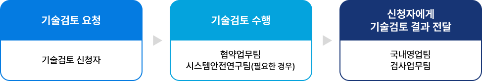 Polar Code 기술검토 프로세스 다이어그램