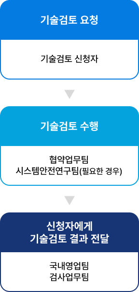 Polar Code 기술검토 프로세스 다이어그램
